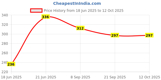 flipkart.com nihan enterprises 6pc soft toys and purple cap teddy- 30 cm nihan enterprises Price History Graph from 18 Jun 2025 to 12 Oct 2025