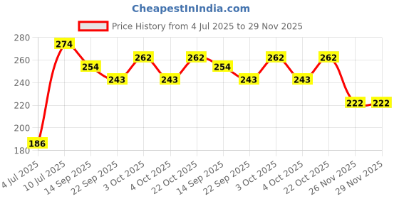 flipkart.com nihan enterprises A Heart Box with Beautiful sofia Doll combo for Your kids,someone special- 10 cm nihan enterprises Price History Graph from 4 Jul 2025 to 29 Nov 2025