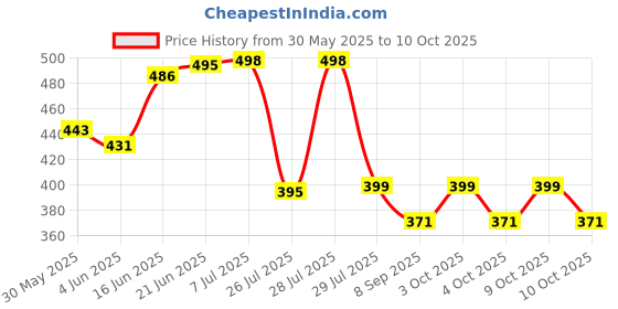 flipkart.com nihan enterprises Air Pump Inflatable Swimming Pool Inflatable Inflatable Toy Pump nihan enterprises Price History Graph from 30 May 2025 to 10 Oct 2025