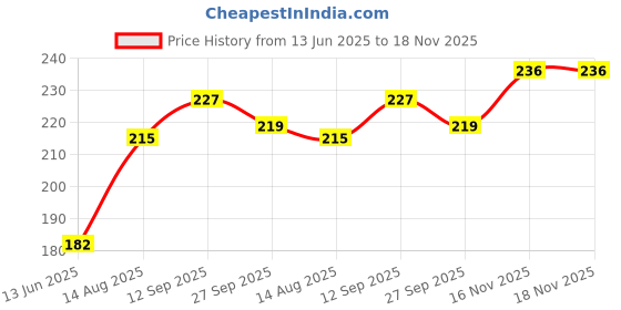flipkart.com nihan enterprises Bal Ganesh Ganpati Teddy Bear Soft Stuffed Plush Toy - 11 inch (Multicolor) - 11 inch nihan enterprises Price History Graph from 13 Jun 2025 to 18 Nov 2025