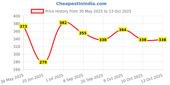 flipkart.com nihan enterprises Best Quality Soft Balls and Heart Teddy for Someone special.- 25 cm nihan enterprises Price History Graph from 30 May 2025 to 13 Oct 2025