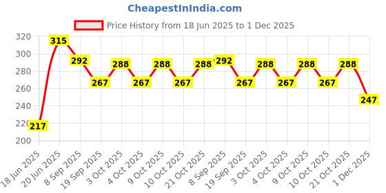 flipkart.com nihan enterprises Best Quality Soft Pink Teddy and Balls(4) for Someone special.- 25 cm nihan enterprises Price History Graph from 18 Jun 2025 to 1 Dec 2025