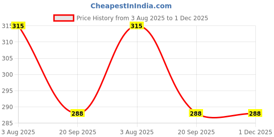 flipkart.com nihan enterprises Best Quality Soft Pink Teddy and Balls(6) for Someone special.- 25 cm nihan enterprises Price History Graph from 3 Aug 2025 to 30 Nov 2025