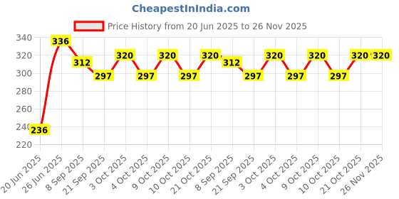 flipkart.com nihan enterprises Best Quality Soft Pink Teddy and Football for Someone special.- 25 cm nihan enterprises Price History Graph from 20 Jun 2025 to 25 Nov 2025