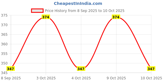 flipkart.com nihan enterprises Best Quality Soft White Heart Teddy and Soft Balls(4pc) for your kids.- 25 cm nihan enterprises Price History Graph from 8 Sep 2025 to 9 Oct 2025