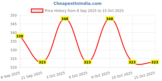 flipkart.com nihan enterprises Best Quality Soft White Heart Teddy and Soft Football Someone special.- 25 cm nihan enterprises Price History Graph from 8 Sep 2025 to 15 Oct 2025