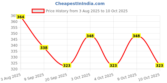 flipkart.com nihan enterprises Best Quality Soft White Teddy and Soft Small Balls Someone special.- 25 cm nihan enterprises Price History Graph from 3 Aug 2025 to 10 Oct 2025