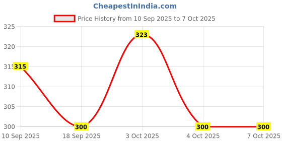 flipkart.com nihan enterprises Best Quality Soft White Teddy and Soft Small Balls(4) Someone special.- 25 cm nihan enterprises Price History Graph from 10 Sep 2025 to 4 Oct 2025