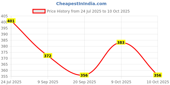 flipkart.com nihan enterprises Best Quality Soft White Teddy and Soft Small Balls(6) Someone special.- 25 cm nihan enterprises Price History Graph from 24 Jul 2025 to 9 Oct 2025