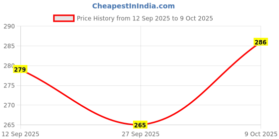 flipkart.com nihan enterprises Best Quality Stuffed Plush Pillow Banana Cute Fruit Toy for Kids - 35 cm nihan enterprises Price History Graph from 12 Sep 2025 to 9 Oct 2025