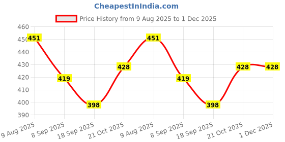 flipkart.com nihan enterprises Best Quality Stuffed Soft Balls(6pc) and Panda toys for Kids- 25 cm nihan enterprises Price History Graph from 9 Aug 2025 to 1 Dec 2025