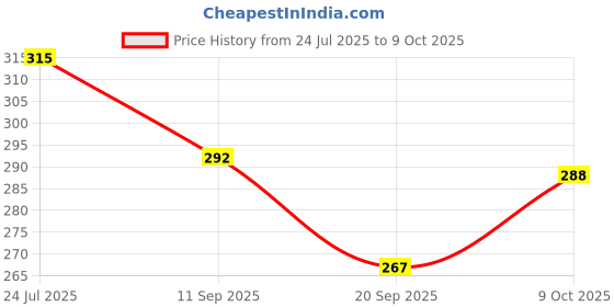 flipkart.com nihan enterprises Best Quality Stuffed Soft Blue Teddy and Panda for Kids- 25 cm nihan enterprises Price History Graph from 24 Jul 2025 to 4 Oct 2025