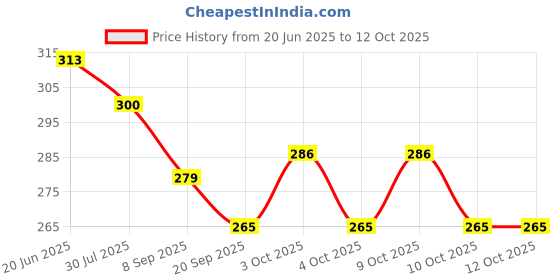 flipkart.com nihan enterprises Best Quality Stuffed Soft Football toy and Panda for Kids- 25 cm nihan enterprises Price History Graph from 20 Jun 2025 to 4 Oct 2025
