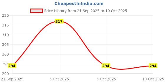 flipkart.com nihan enterprises Best Quality Stuffed Soft Minion Toy and Panda for Kids- 25 cm nihan enterprises Price History Graph from 21 Sep 2025 to 3 Oct 2025
