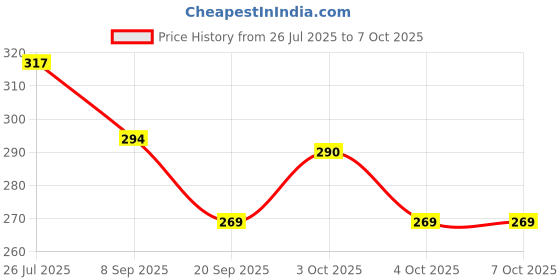flipkart.com nihan enterprises Best Quality Stuffed Soft Panda and balls(4) for Kids- 25 cm nihan enterprises Price History Graph from 26 Jul 2025 to 7 Oct 2025