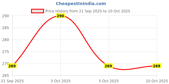 flipkart.com nihan enterprises Best Quality Stuffed Soft Red Teddy and Panda for Kids- 30 cm nihan enterprises Price History Graph from 21 Sep 2025 to 9 Oct 2025