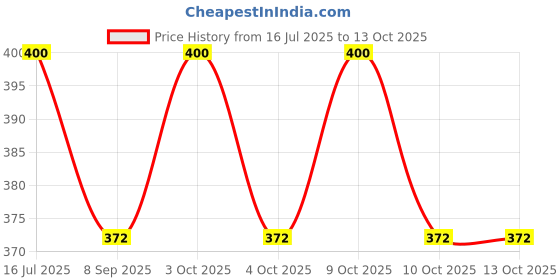 flipkart.com nihan enterprises Best Quality Stuffed Soft soft balls(4pc) and Panda toys for Kids- 25 cm nihan enterprises Price History Graph from 16 Jul 2025 to 13 Oct 2025