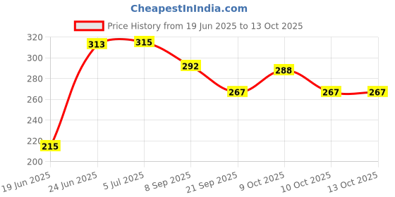 flipkart.com nihan enterprises Best Quality Super Soft FootBall & Small balls(2) Combo for Kids- 25 cm nihan enterprises Price History Graph from 19 Jun 2025 to 13 Oct 2025