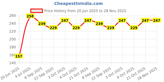 flipkart.com nihan enterprises Best Quality Super Soft heart box & Football Combo Toy for kids - 30cm- 25 cm nihan enterprises Price History Graph from 20 Jun 2025 to 28 Nov 2025