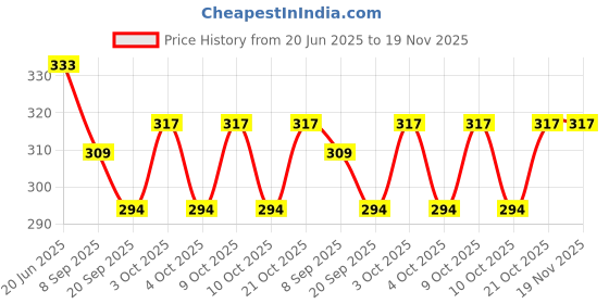 flipkart.com nihan enterprises Best Quality Super Soft Kids Bag & Football combo Toy for kids- 30 cm nihan enterprises Price History Graph from 20 Jun 2025 to 19 Nov 2025