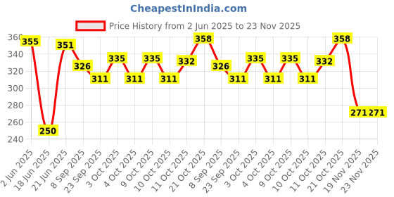 flipkart.com nihan enterprises Best Quality Super Soft mini ball(6) & Football combo Toy for kids- 25 cm nihan enterprises Price History Graph from 2 Jun 2025 to 22 Nov 2025