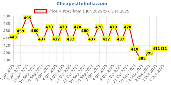 flipkart.com nihan enterprises Best Quality Super Soft mini-Balls(12) & Football Combo Toy for kids- 20 cm nihan enterprises Price History Graph from 1 Jun 2025 to 4 Dec 2025