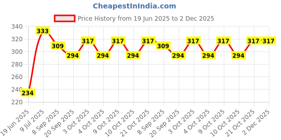 flipkart.com nihan enterprises Best Quality Super Soft Pink Basket & Football Combo Toy for kids- 30 cm nihan enterprises Price History Graph from 19 Jun 2025 to 1 Dec 2025