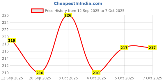 flipkart.com nihan enterprises Combo of very Stylish Plush and Adorable Kids Ball Combo Of 4 For Kids-STY - 30 cm nihan enterprises Price History Graph from 12 Sep 2025 to 7 Oct 2025