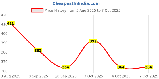 flipkart.com nihan enterprises Combo Offer Of 40 Cm Mother Elephant With Stuffed Soft- 40.1 cm nihan enterprises Price History Graph from 3 Aug 2025 to 7 Oct 2025