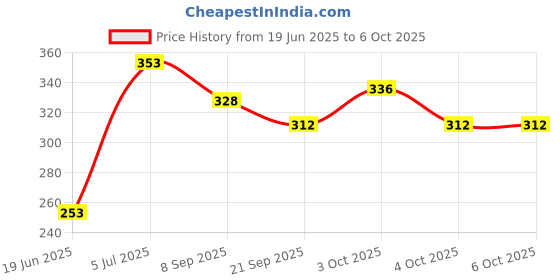 flipkart.com nihan enterprises Combo pack of plush soft stuffed cushions ,heart-square & football- 25 cm nihan enterprises Price History Graph from 19 Jun 2025 to 5 Oct 2025