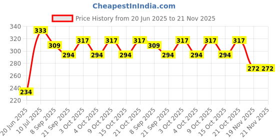 flipkart.com nihan enterprises Combo pack of plush soft stuffed toys elephant(pink) & football- 30 cm nihan enterprises Price History Graph from 20 Jun 2025 to 20 Nov 2025
