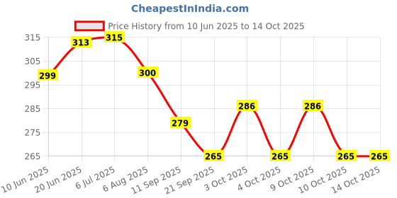 flipkart.com nihan enterprises Combo pack of plush soft stuffed toys grey elephant & football- 30 cm nihan enterprises Price History Graph from 10 Jun 2025 to 13 Oct 2025