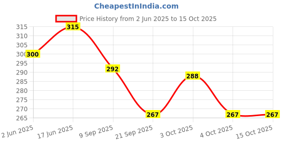 flipkart.com nihan enterprises Combo pack of plush soft stuffed toys Penguine & football- 30 cm nihan enterprises Price History Graph from 2 Jun 2025 to 14 Oct 2025