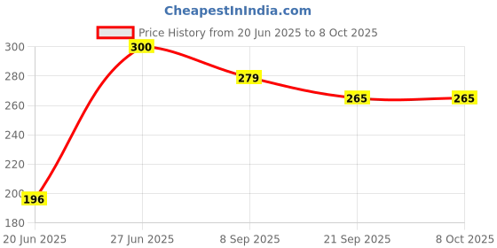 flipkart.com nihan enterprises Combo pack of plush soft stuffed toys small ball & football- 25 cm nihan enterprises Price History Graph from 20 Jun 2025 to 7 Oct 2025