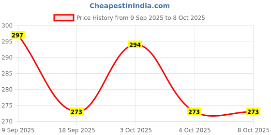 flipkart.com nihan enterprises Cute Smile Soft Toys Combo of Three Foot Ball Large , Medium , small- 23 cm nihan enterprises Price History Graph from 9 Sep 2025 to 8 Oct 2025