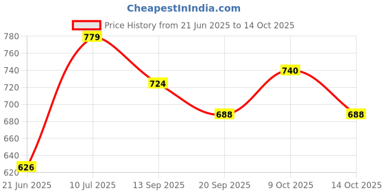 flipkart.com nihan enterprises Hidden Rabit Strawbery Ziper Bunny Fruit Buny Soft Toys Stuffed Animal Plush Toy- 30 cm nihan enterprises Price History Graph from 21 Jun 2025 to 14 Oct 2025