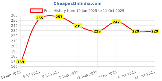 flipkart.com nihan enterprises Lovely heartbox with soft alphabet football combo for kids & someone special- 2 cm nihan enterprises Price History Graph from 19 Jun 2025 to 11 Oct 2025