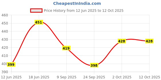 flipkart.com nihan enterprises Minnie Soft Stuffed Plush Doll for Your little One Toy - 40 cm (Multicolor) - 40 cm nihan enterprises Price History Graph from 12 Jun 2025 to 11 Oct 2025