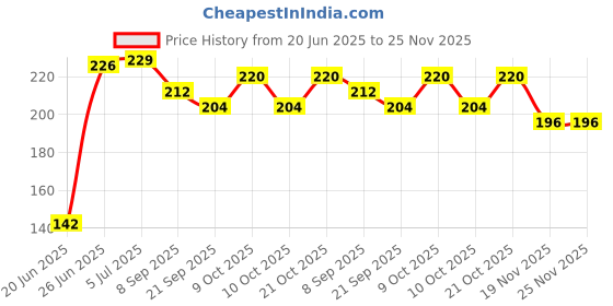 flipkart.com nihan enterprises Multicolor soft football- 20 cm nihan enterprises Price History Graph from 20 Jun 2025 to 25 Nov 2025