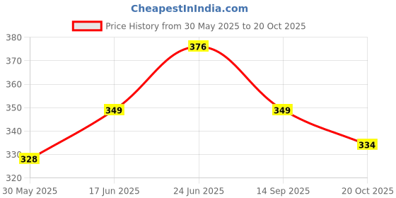 flipkart.com nihan enterprises NGG spincart Pull and Go Monster Car Toy For Kids And Boys (Multicolor, Pack of: 2) nihan enterprises Price History Graph from 30 May 2025 to 20 Oct 2025
