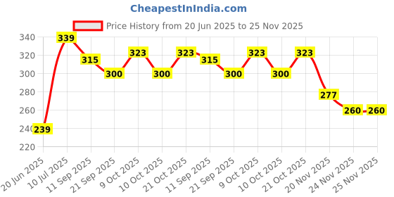 flipkart.com nihan enterprises offer Stuffed soft kids bag & alphabet football combo for kids- 30 cm nihan enterprises Price History Graph from 20 Jun 2025 to 25 Nov 2025
