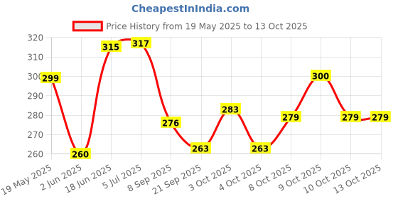 flipkart.com nihan enterprises offer Stuffed soft plush football & alphabet football combo for kids- 30 cm nihan enterprises Price History Graph from 19 May 2025 to 13 Oct 2025