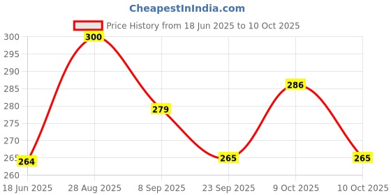 flipkart.com nihan enterprises offer Stuffed soft plush Ganesha & alphabet football combo for kids- 30 cm nihan enterprises Price History Graph from 18 Jun 2025 to 10 Oct 2025
