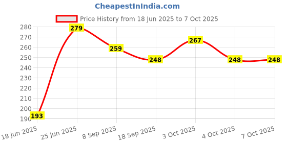 flipkart.com nihan enterprises Panda Stuffed soft Toy (Black/White, 40 cm) Combo with soft toy ball- 40 cm nihan enterprises Price History Graph from 18 Jun 2025 to 6 Oct 2025