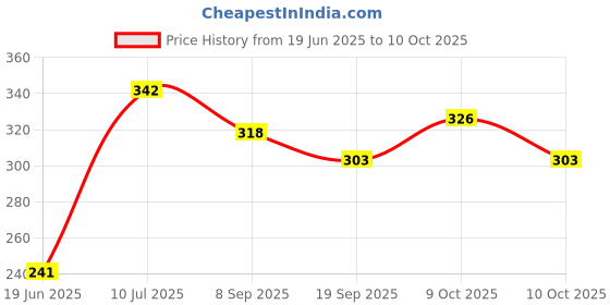 flipkart.com nihan enterprises Plush Soft Toy for 6+ Month Cute Kids|Cuddly (Rattle Ball (Pack of 2))- 20 cm nihan enterprises Price History Graph from 19 Jun 2025 to 10 Oct 2025