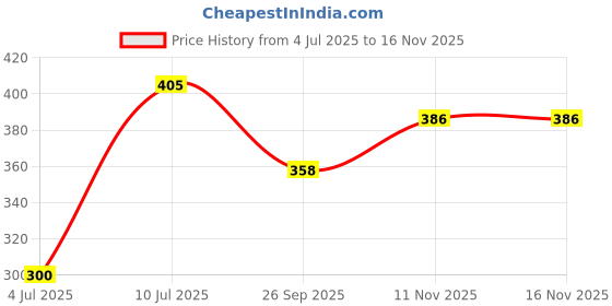 flipkart.com nihan enterprises Premium Quality| Baby Rabbit in Pink Plush Soft Toys for Your Kids - 30 cm nihan enterprises Price History Graph from 4 Jul 2025 to 16 Nov 2025