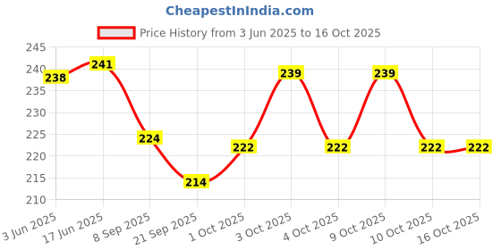 flipkart.com nihan enterprises Small multicolour ball(6cm) with Beautiful sofia dall combo for Your kids(B&G)- 20 cm nihan enterprises Price History Graph from 3 Jun 2025 to 16 Oct 2025