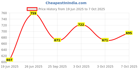 flipkart.com nihan enterprises Soft & Cool Micky Mouse(30cm) with Beautiful Minni cambo for your kids - 30 cm nihan enterprises Price History Graph from 19 Jun 2025 to 7 Oct 2025