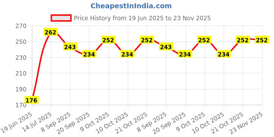 flipkart.com nihan enterprises Soft Lovable Hugable For Smiley Pillow And Basket Bag Soft Toys For Kids Toys Bithday Gift - 30cm (Multicolor)- 30 cm nihan enterprises Price History Graph from 19 Jun 2025 to 22 Nov 2025