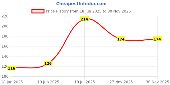 flipkart.com nihan enterprises Soft Playing Football Soft Toy For Kids for Brithday Gift, Gift Item - 25 cm (Multicolor)- 25 cm nihan enterprises Price History Graph from 18 Jun 2025 to 30 Nov 2025